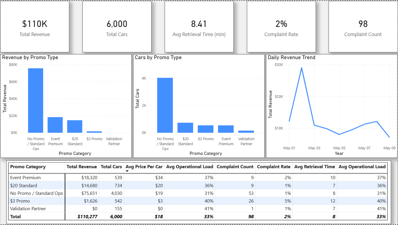 Power BI Executive Overview dashboard with revenue trends and operational metrics